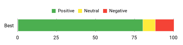 Sentiment Analysis Chart