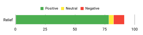 Sentiment Analysis Chart
