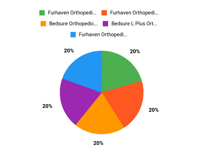 Buyer Favorites Chart
