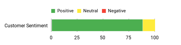 Sentiment Analysis Chart
