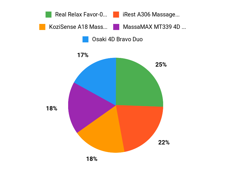 Customers Top Picks Chart