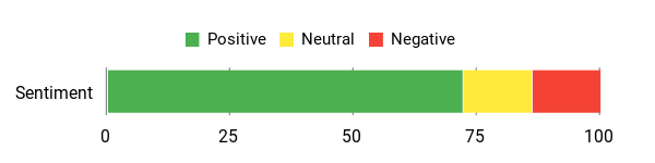 Sentiment Analysis Chart