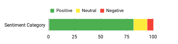 Sentiment Analysis Chart