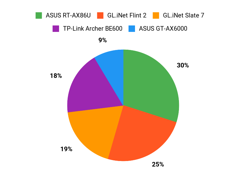 Preppers Favorites Chart