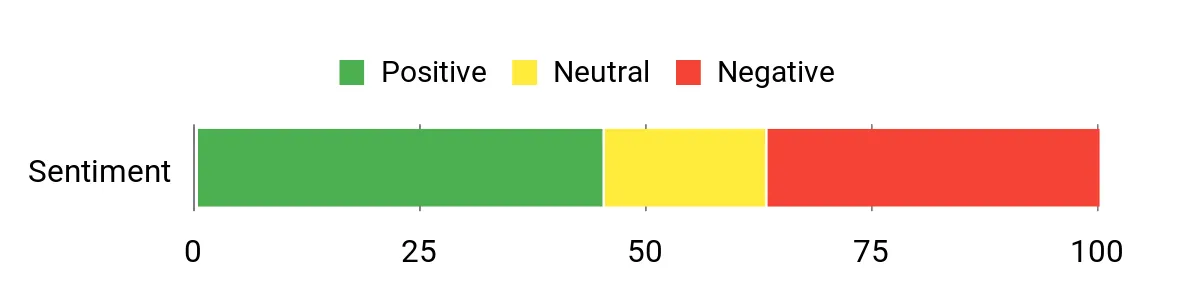 Sentiment Analysis Chart