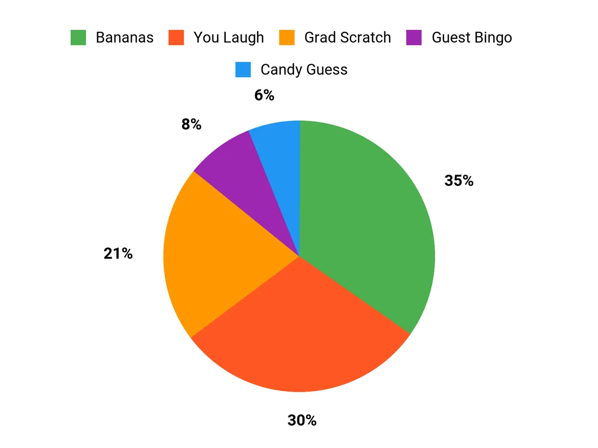 Customer Preferences Chart