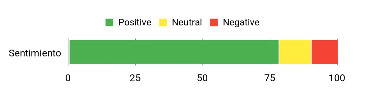Sentiment Analysis Chart