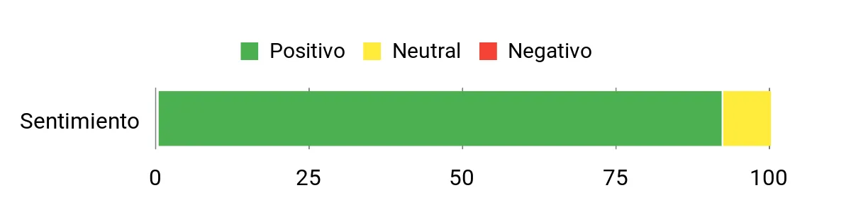 Sentiment Analysis Chart
