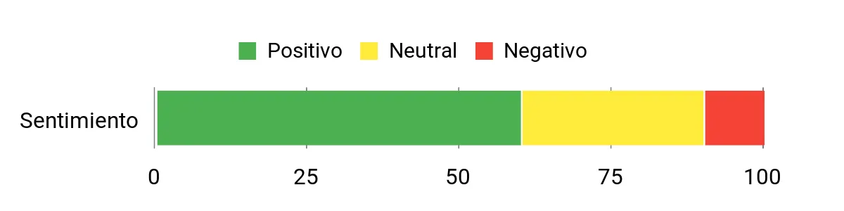 Sentiment Analysis Chart