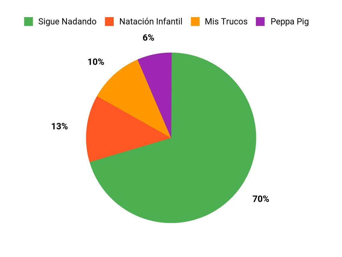 Qué prefieren Chart
