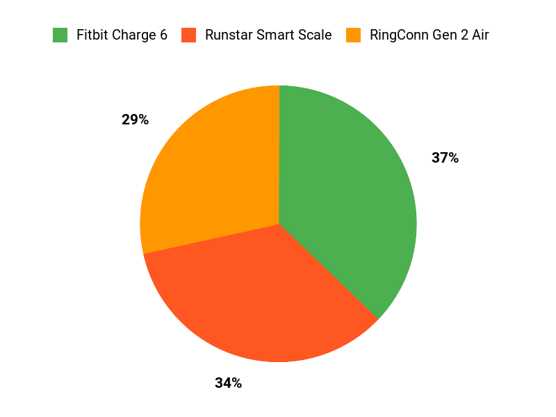 Customer Preferences Chart