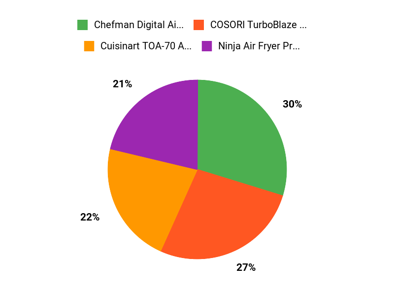 Customer Preferences Chart