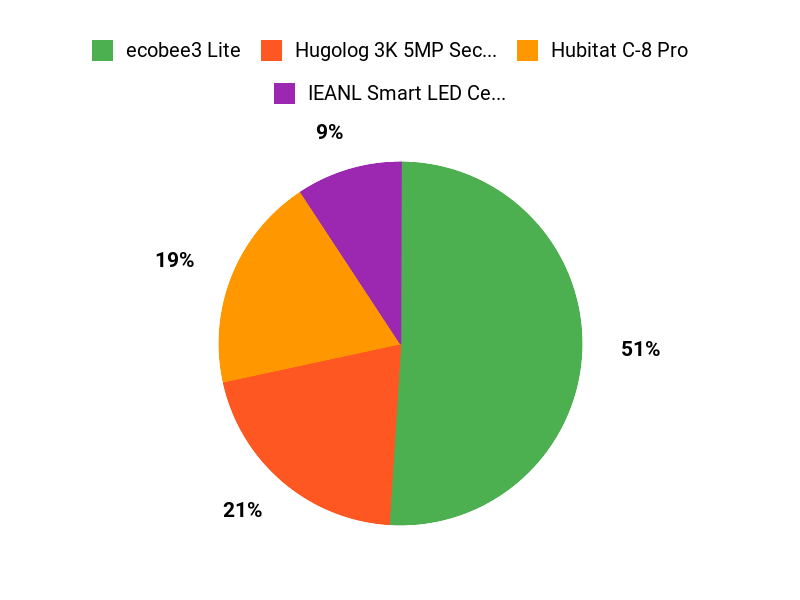 Customer Device Preferences Chart