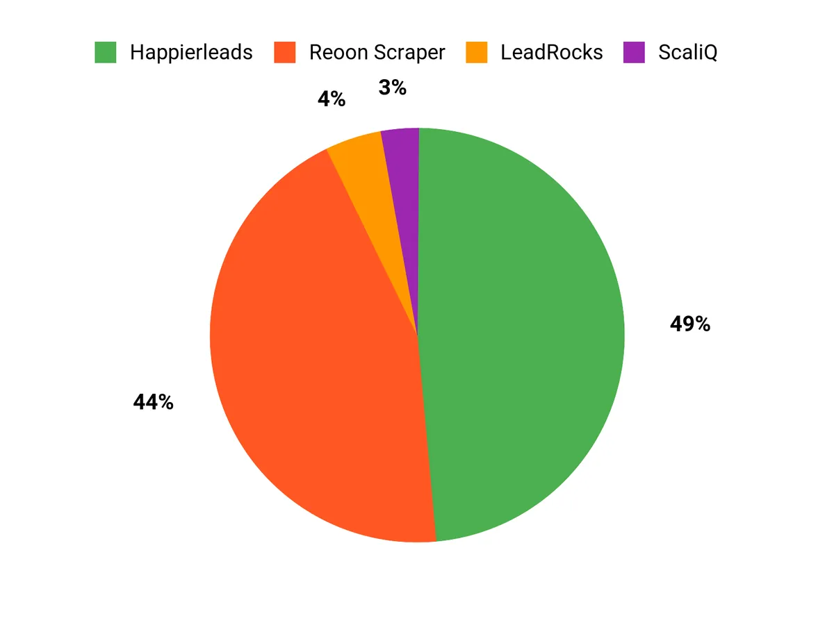 What Users Prefer Chart