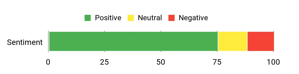 Sentiment Analysis Chart