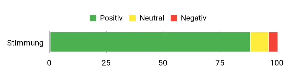 Sentiment Analysis Chart