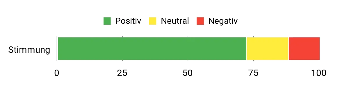 Sentiment Analysis Chart