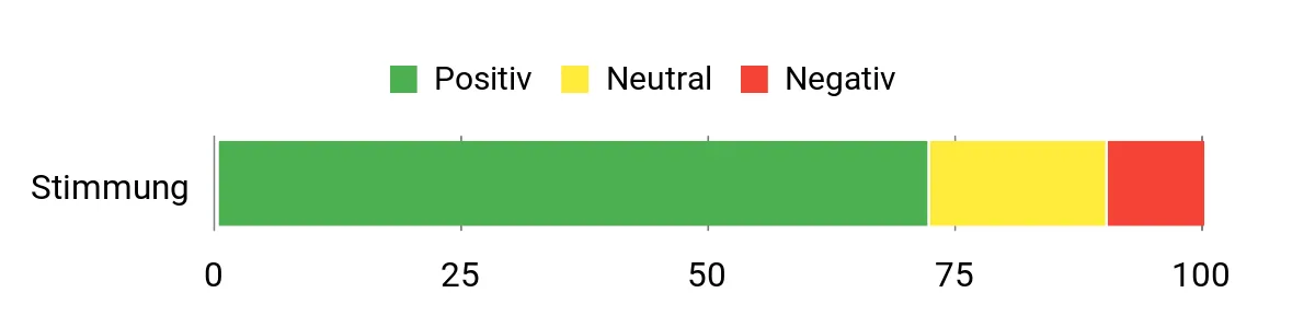 Sentiment Analysis Chart