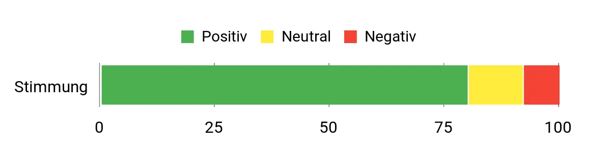 Sentiment Analysis Chart