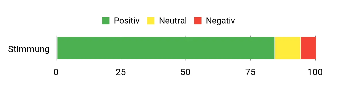 Sentiment Analysis Chart