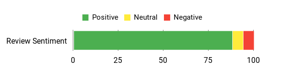 Sentiment Analysis Chart