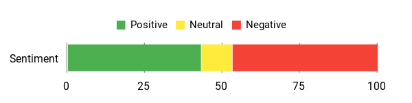 Sentiment Analysis Chart