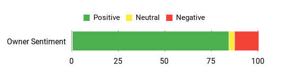Sentiment Analysis Chart