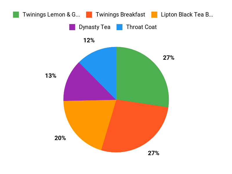 What Customers Prefer Chart