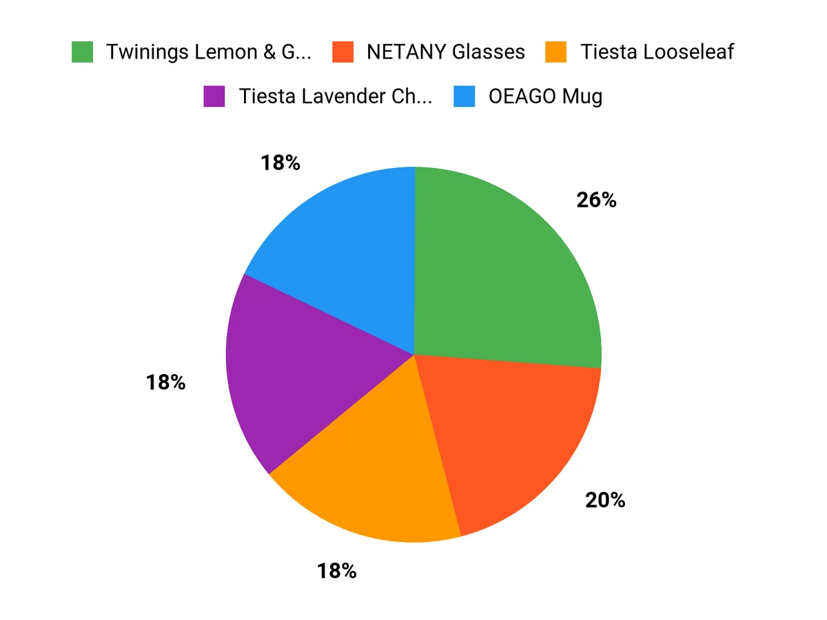 Brew-Ha-Ha Winners Chart