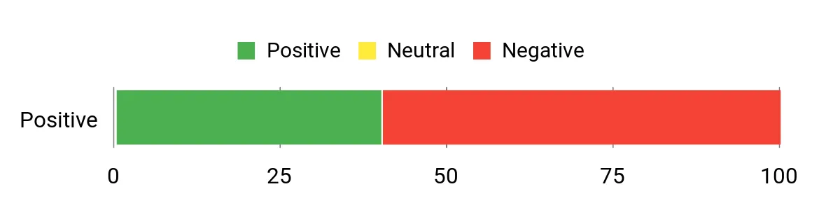 Sentiment Analysis Chart