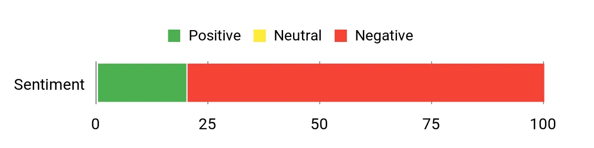 Sentiment Analysis Chart