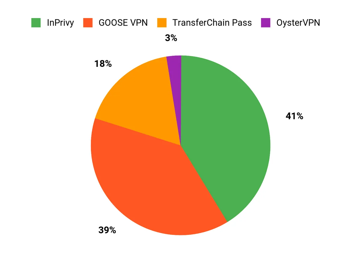 Users Top Picks Chart
