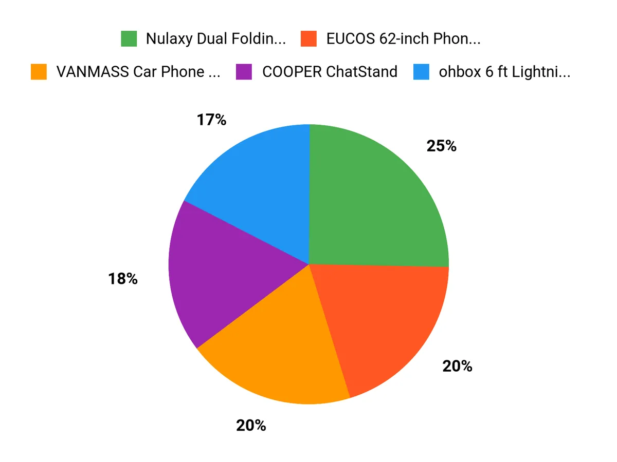 Customer Favorites Chart