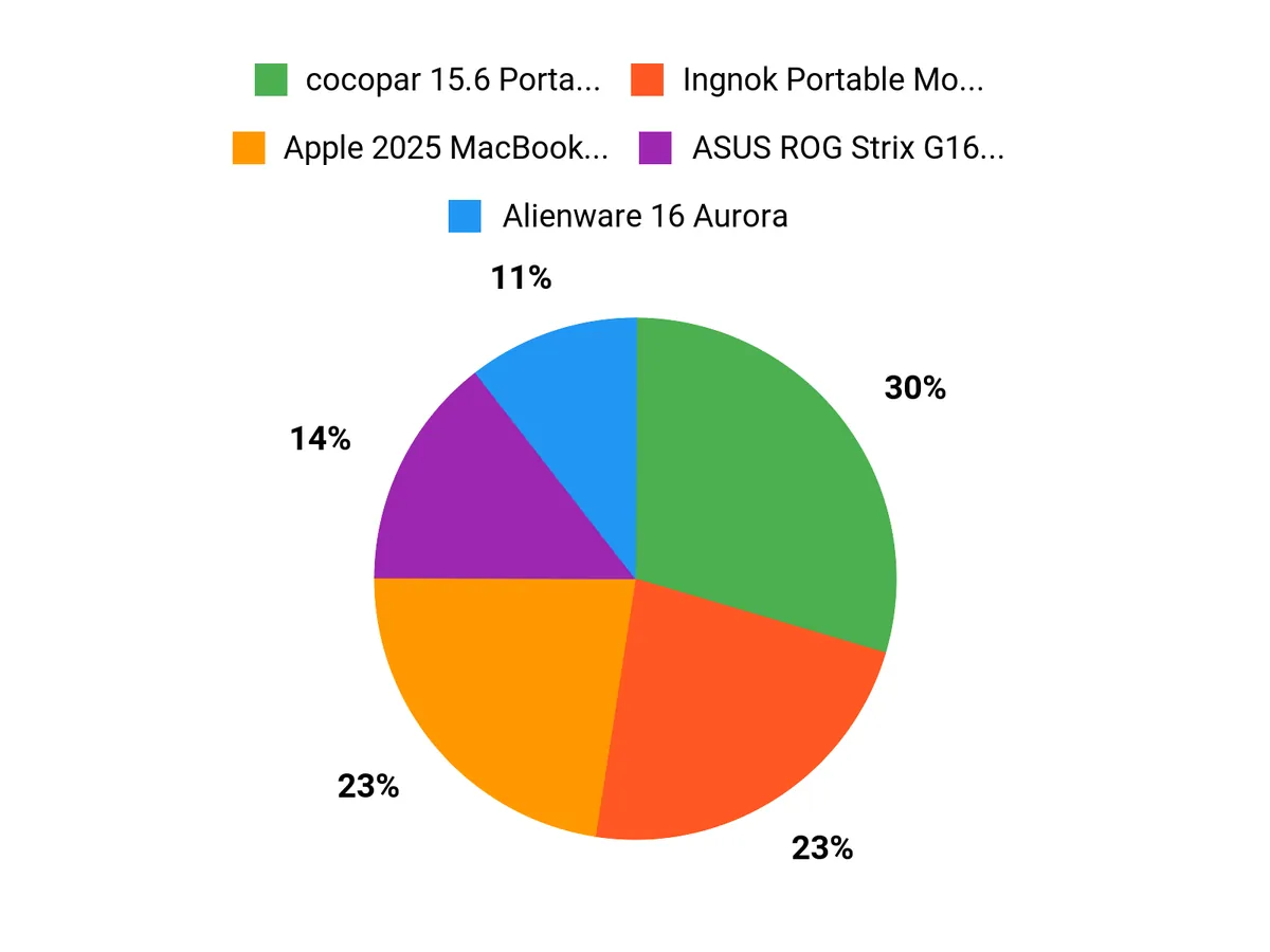 What Buyers Prefer Chart