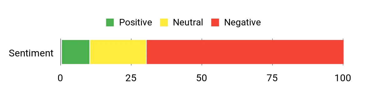 Sentiment Analysis Chart