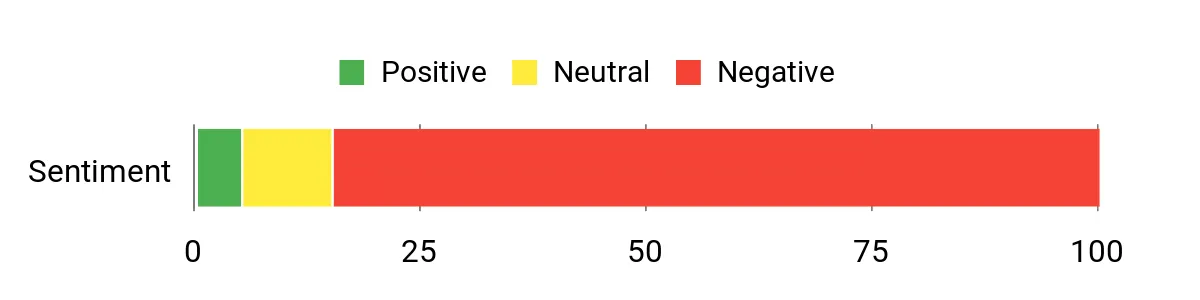 Sentiment Analysis Chart