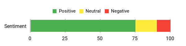 Sentiment Analysis Chart