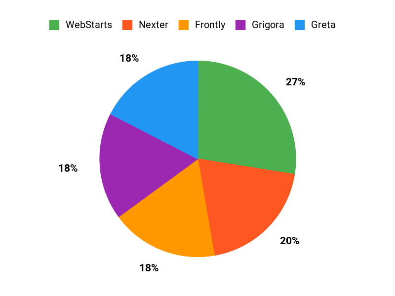 Dream Builders Favorites Chart