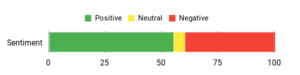 Sentiment Analysis Chart