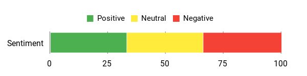 Sentiment Analysis Chart