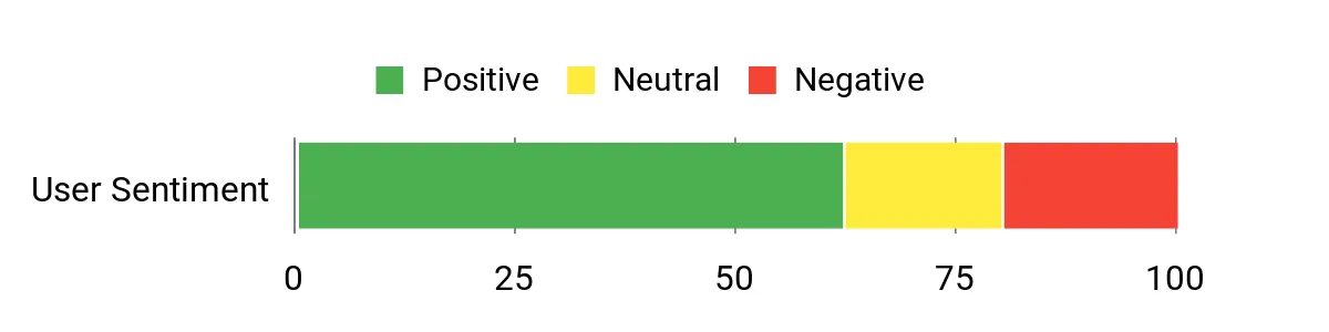Sentiment Analysis Chart