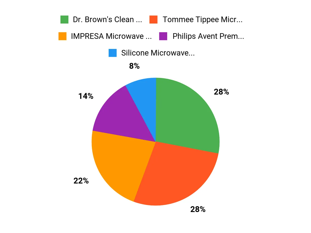 What Parents Prefer Chart