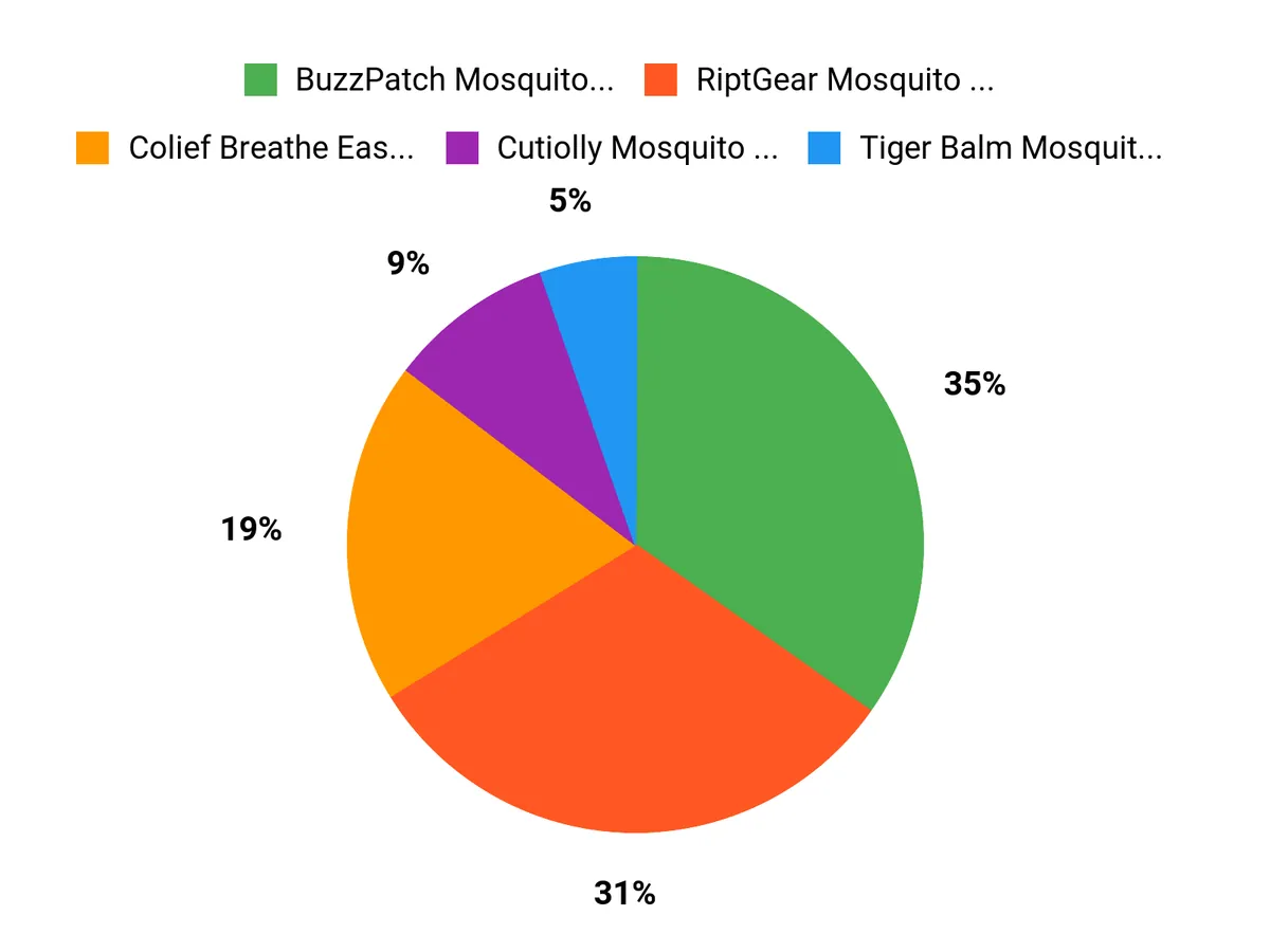Parents Top Picks Chart
