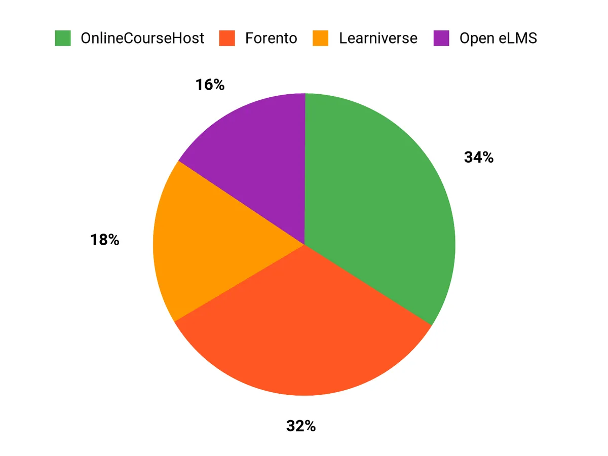 Users Top Choices Chart