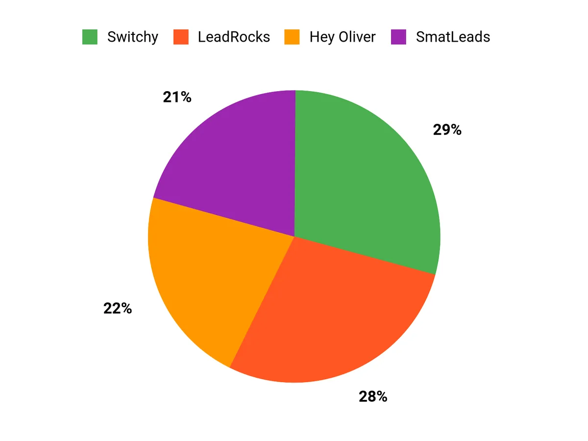Top User Picks for Lead Generation Chart