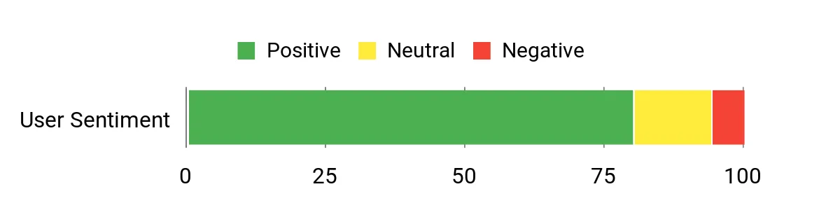 Sentiment Analysis Chart