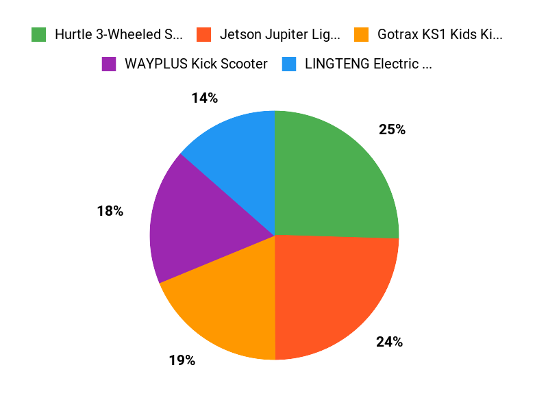 Scooter Favorites Chart