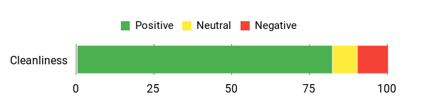 Sentiment Analysis Chart