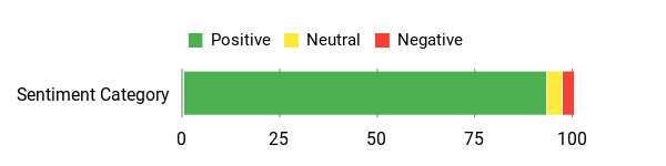 Sentiment Analysis Chart