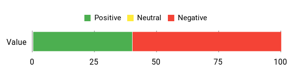 Sentiment Analysis Chart